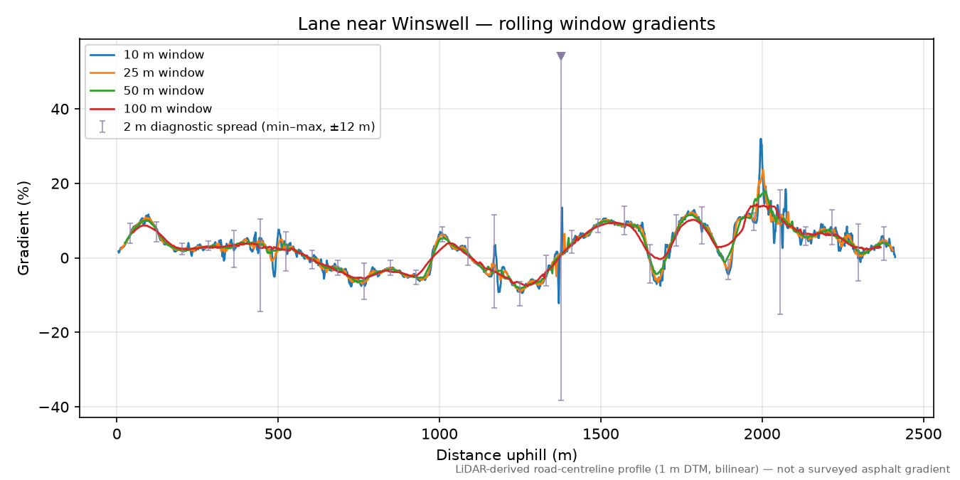 Lane near Winswell rolling gradient profile
