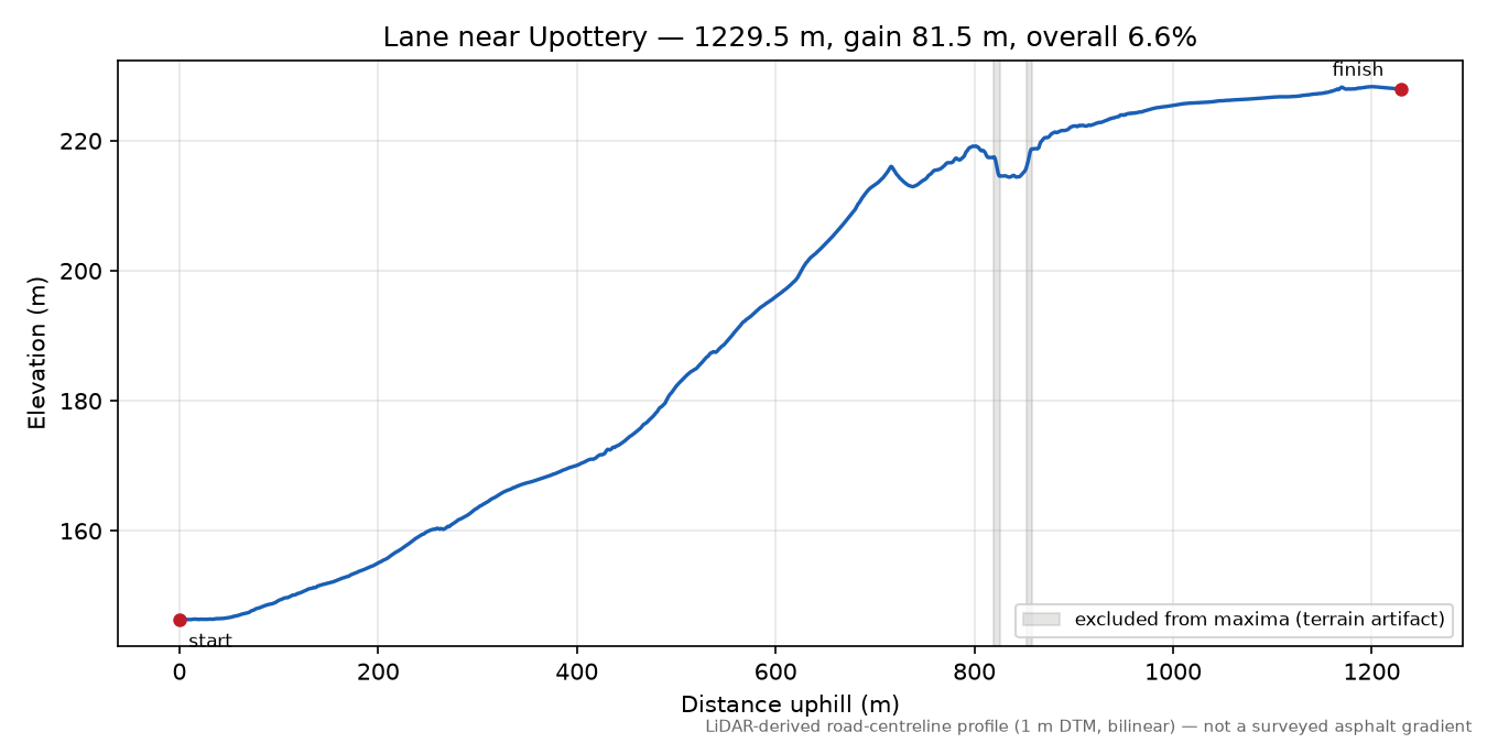 Lane near Upottery elevation profile