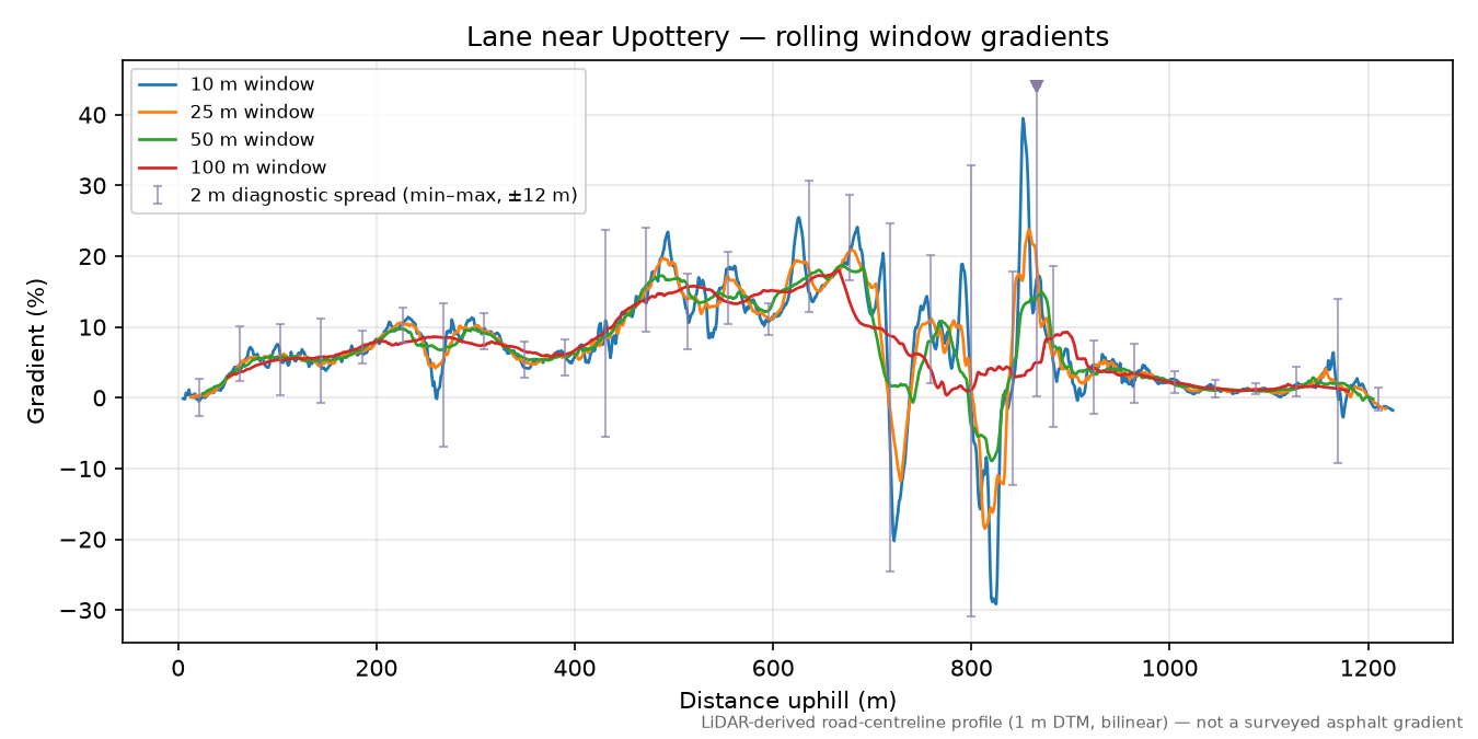 Lane near Upottery rolling gradient profile