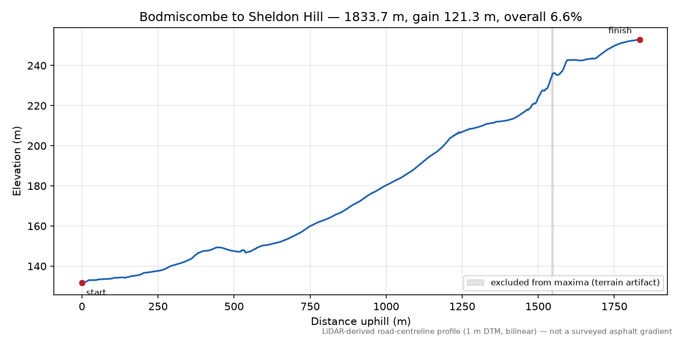 Bodmiscombe to Sheldon Hill elevation profile