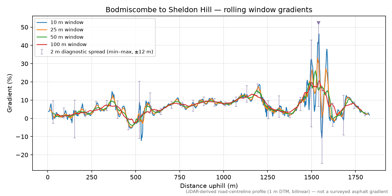 Bodmiscombe to Sheldon Hill rolling gradient profile