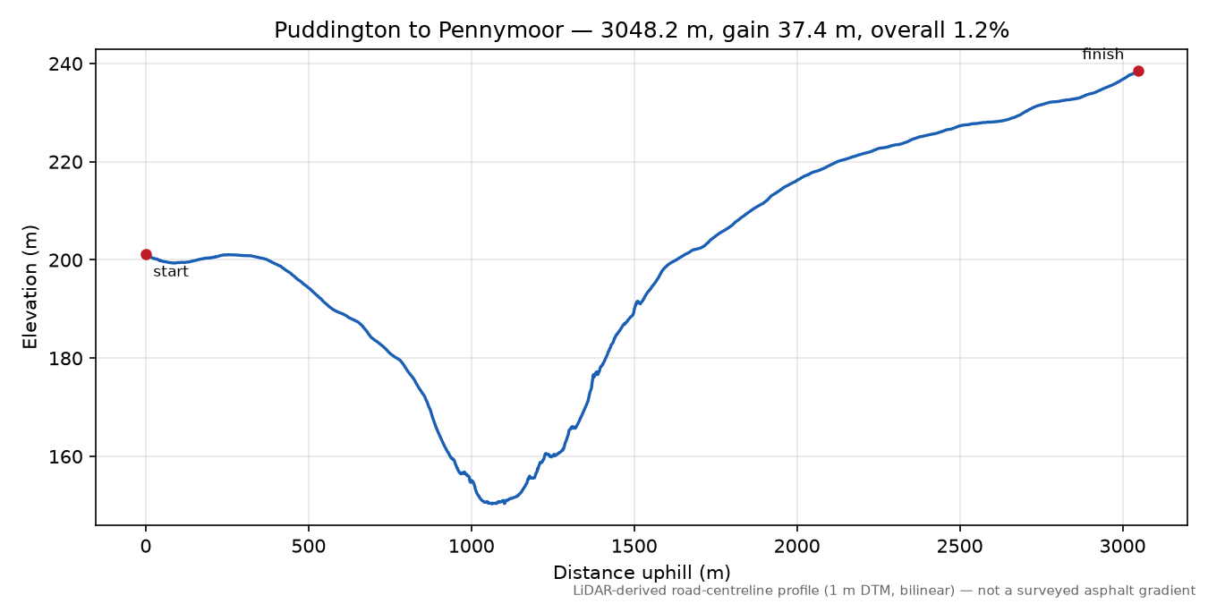 Puddington to Pennymoor elevation profile
