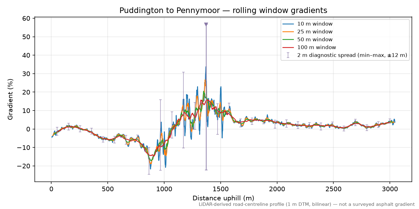 Puddington to Pennymoor rolling gradient profile