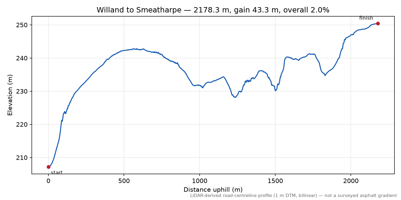 Willand to Smeatharpe elevation profile