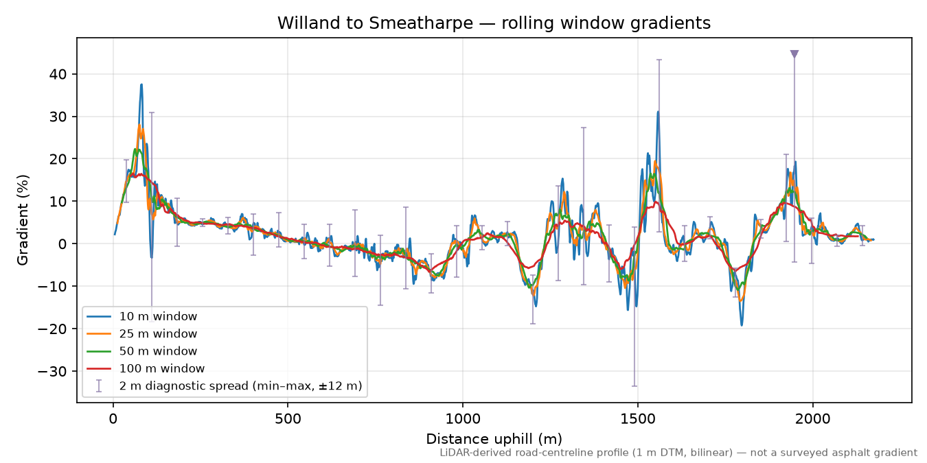 Willand to Smeatharpe rolling gradient profile