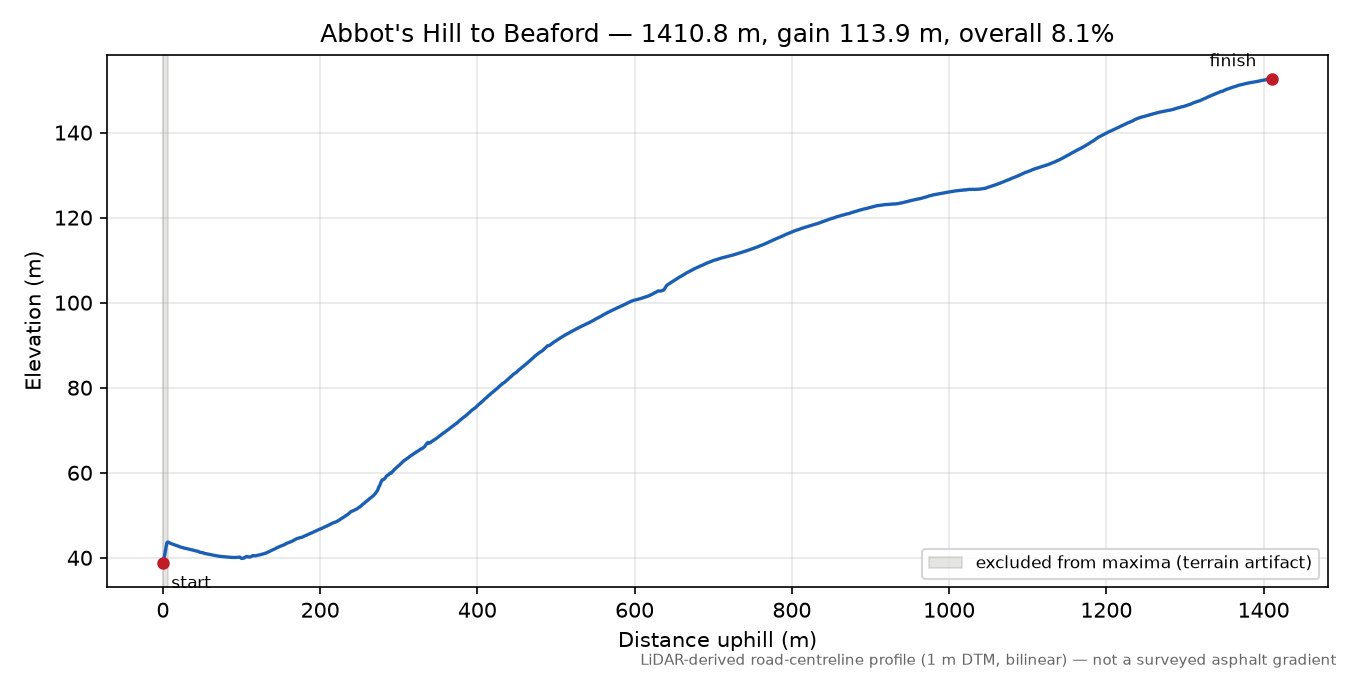 Abbot's Hill to Beaford elevation profile