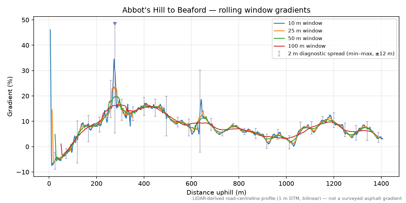 Abbot's Hill to Beaford rolling gradient profile