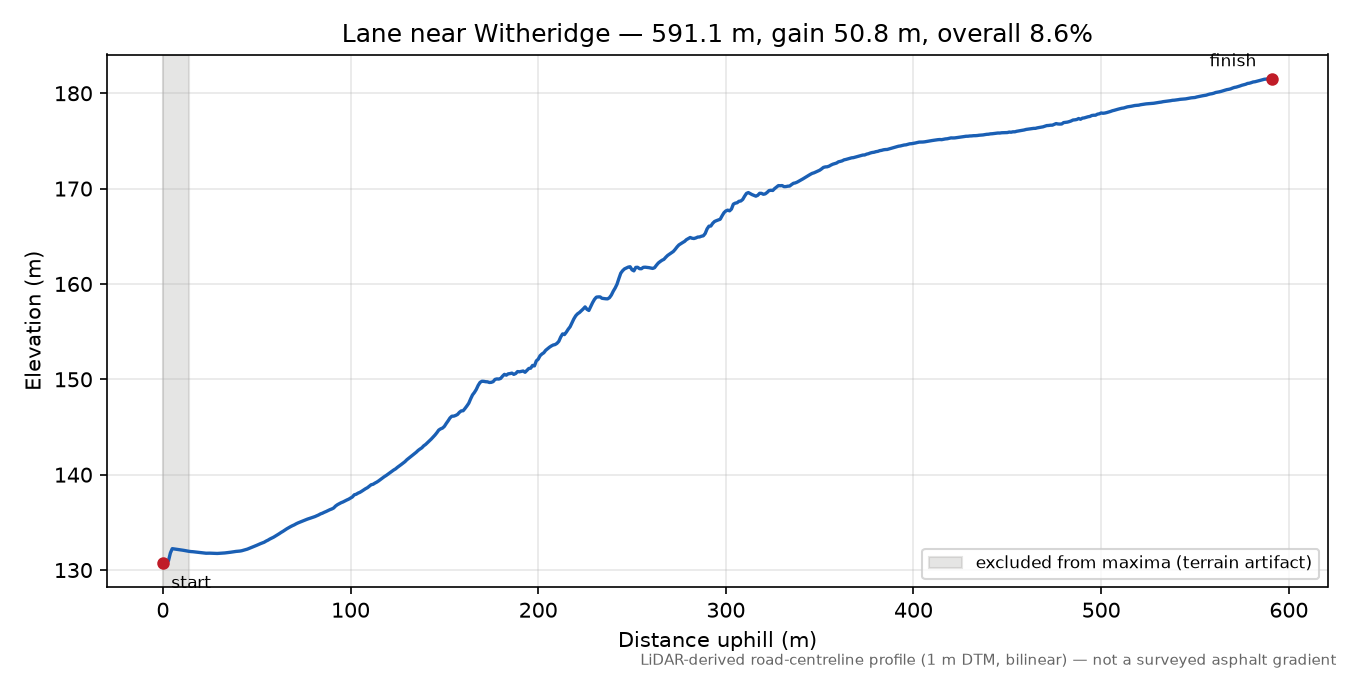 Lane near Witheridge elevation profile