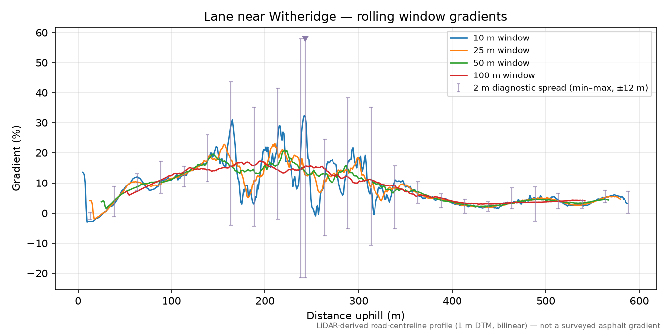 Lane near Witheridge rolling gradient profile
