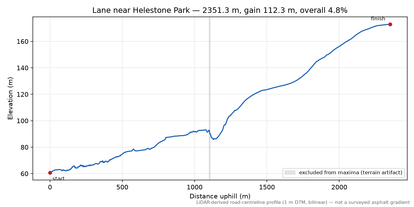 Lane near Helestone Park elevation profile