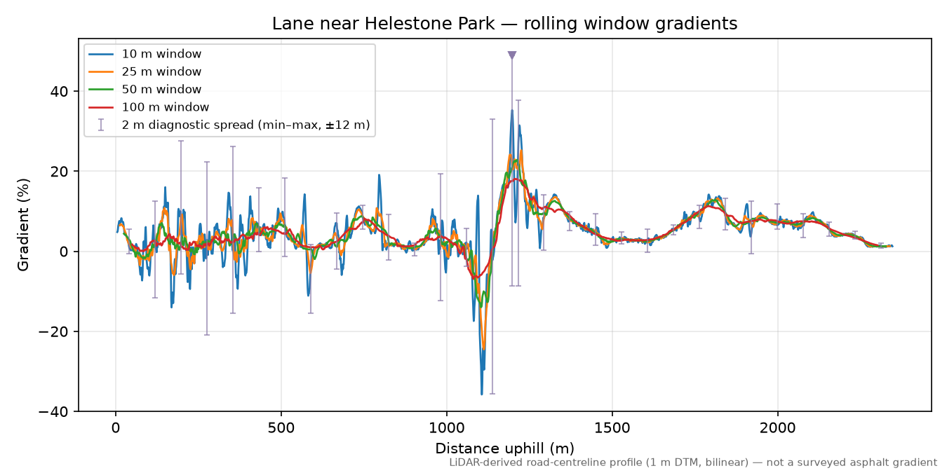 Lane near Helestone Park rolling gradient profile