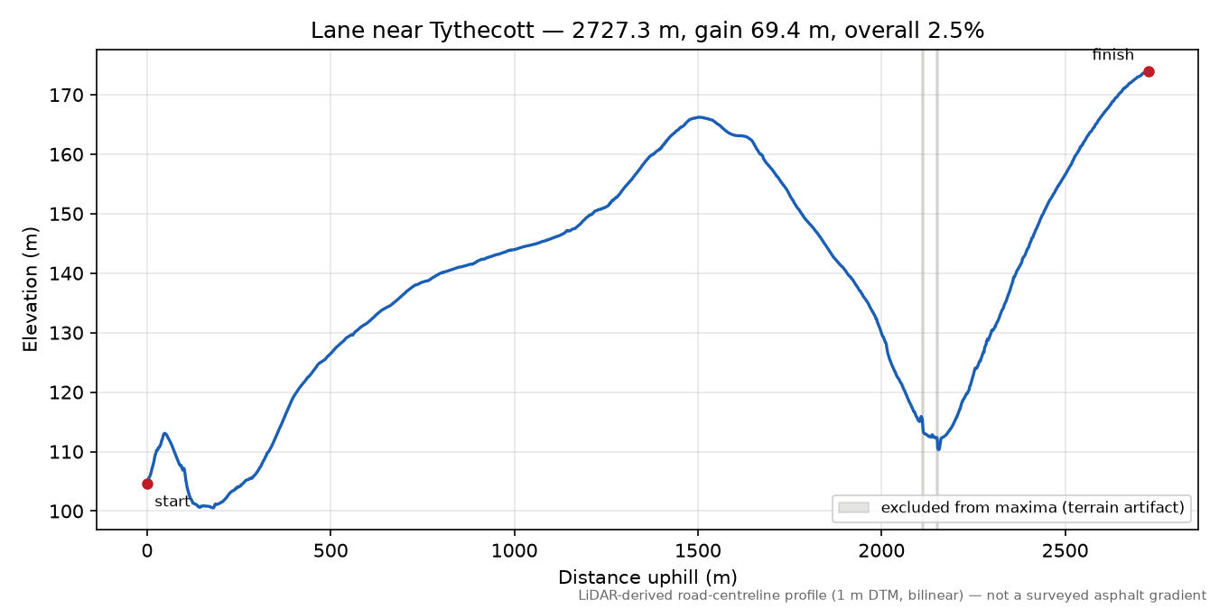 Lane near Tythecott elevation profile