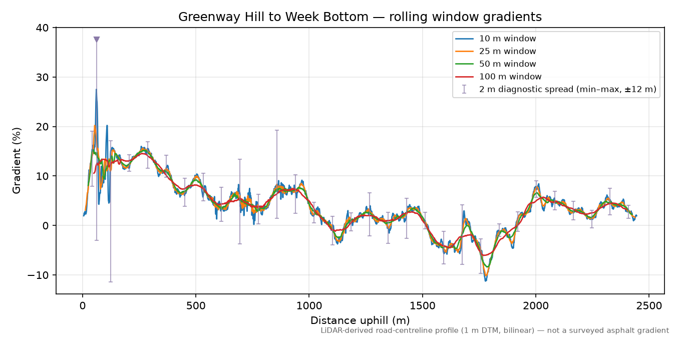 Greenway Hill to Week Bottom rolling gradient profile