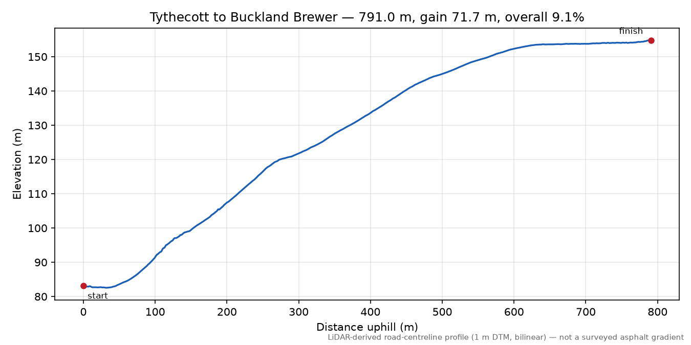 Tythecott to Buckland Brewer elevation profile