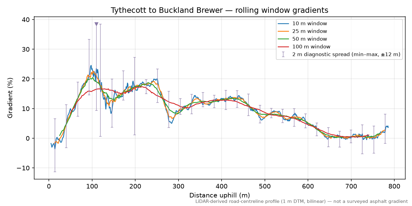 Tythecott to Buckland Brewer rolling gradient profile
