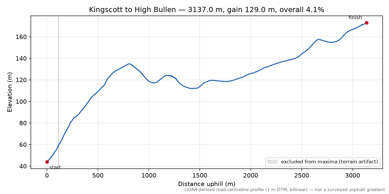 Kingscott to High Bullen elevation profile