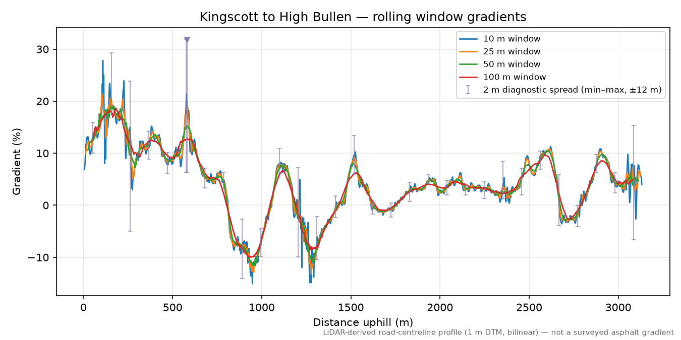 Kingscott to High Bullen rolling gradient profile