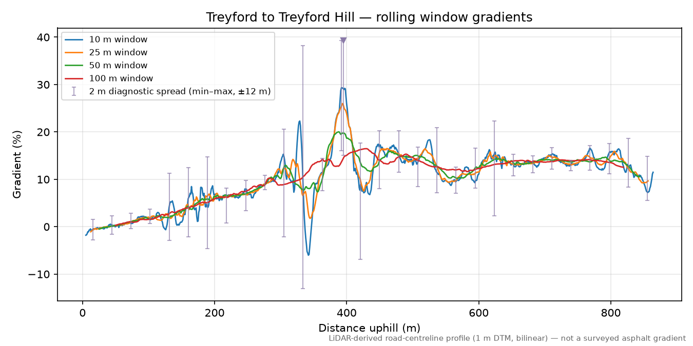 Treyford to Treyford Hill rolling gradient profile