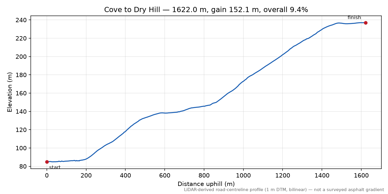 Cove to Dry Hill elevation profile