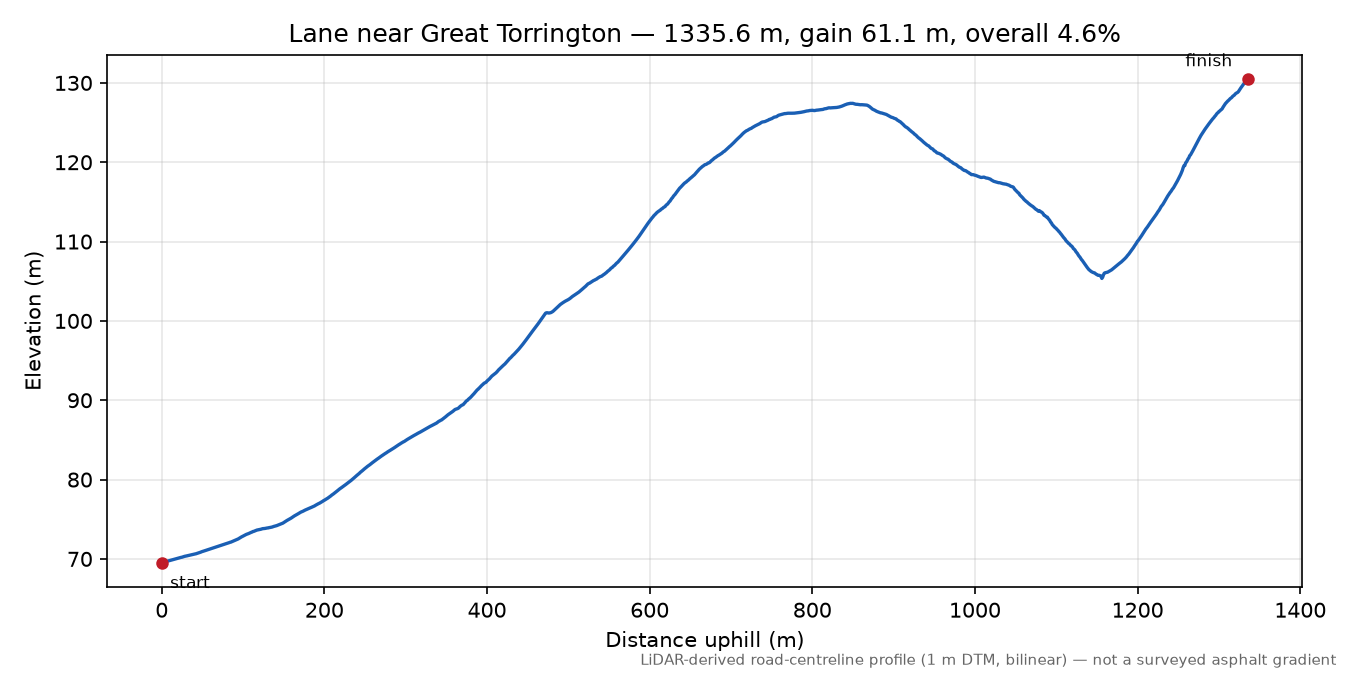 Lane near Great Torrington elevation profile