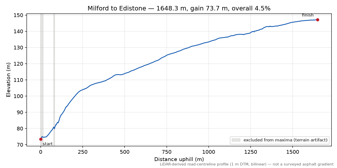 Milford to Edistone elevation profile