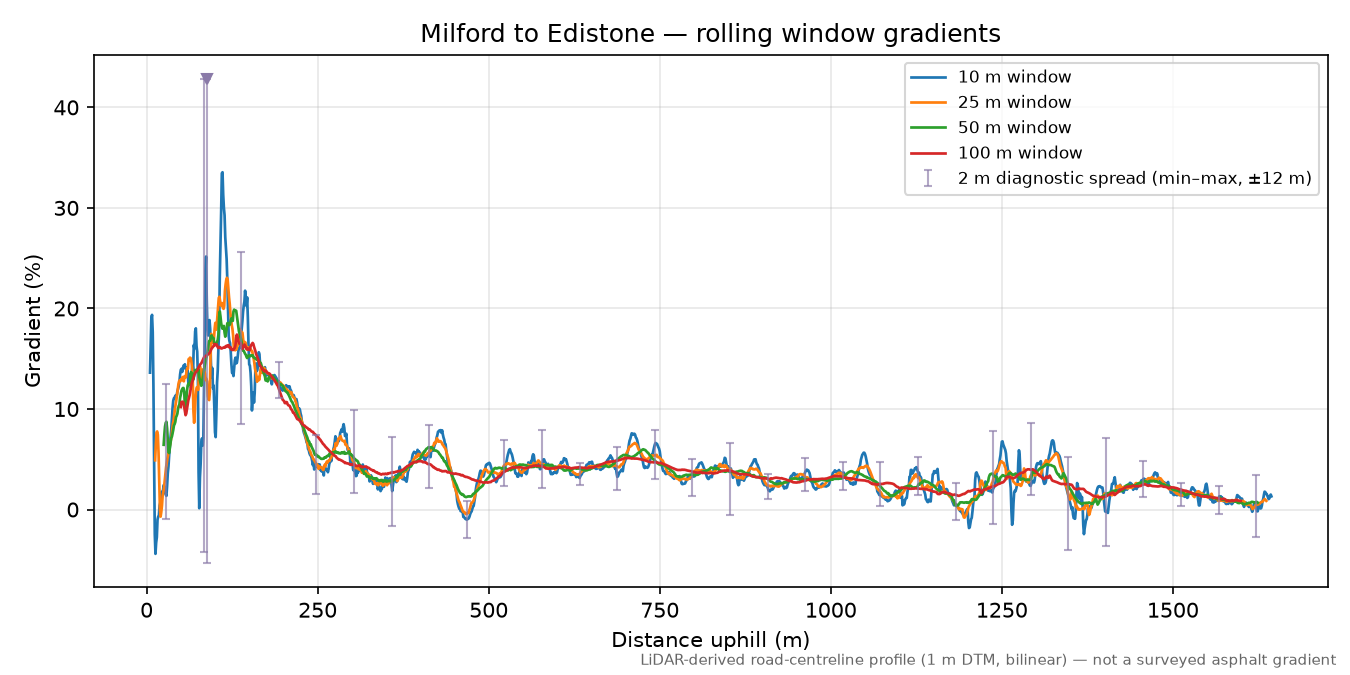 Milford to Edistone rolling gradient profile