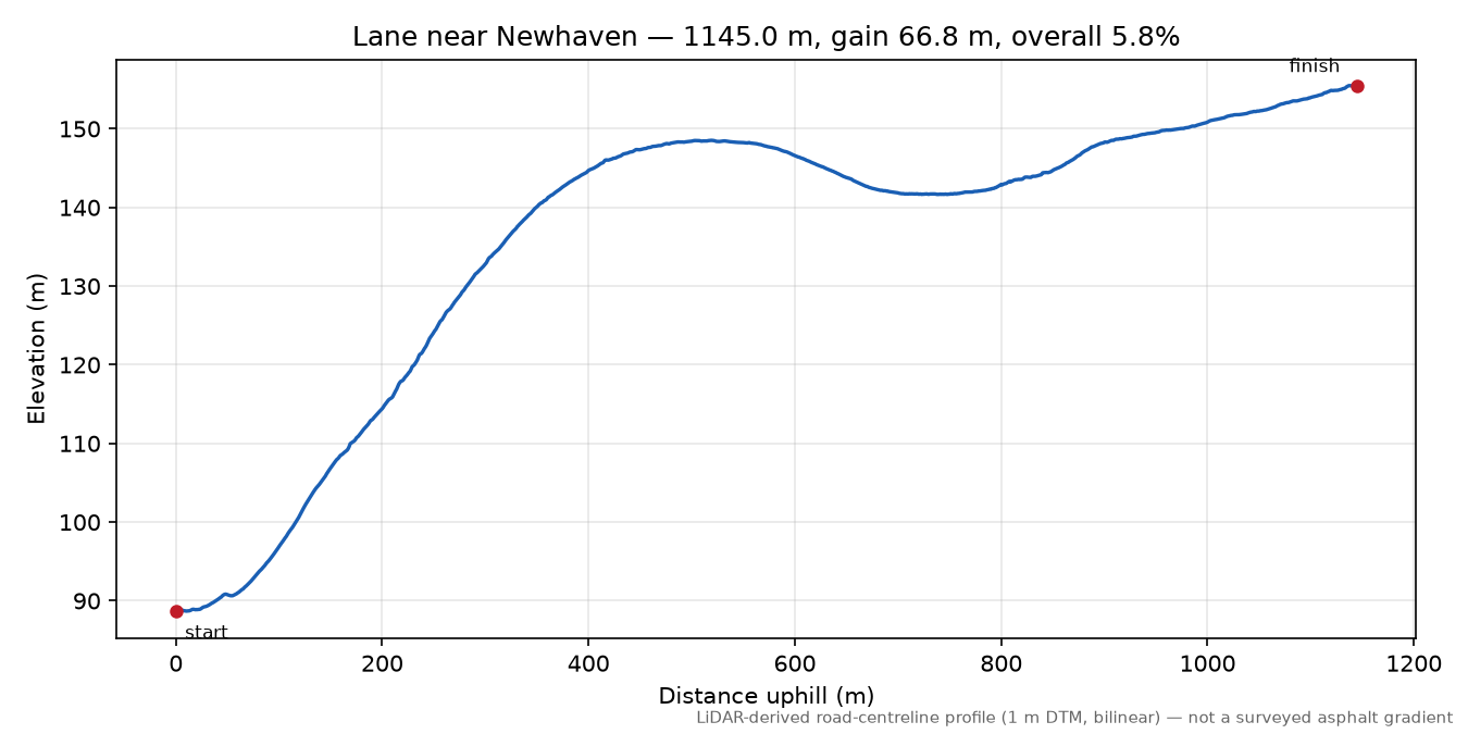 Lane near Newhaven elevation profile