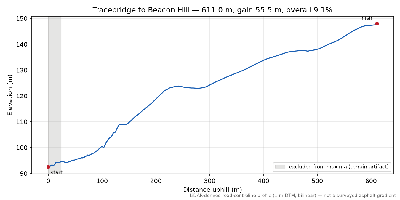 Tracebridge to Beacon Hill elevation profile