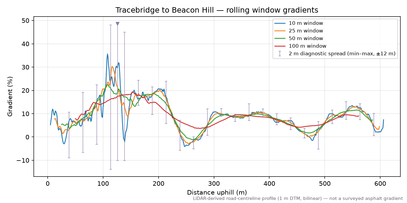 Tracebridge to Beacon Hill rolling gradient profile