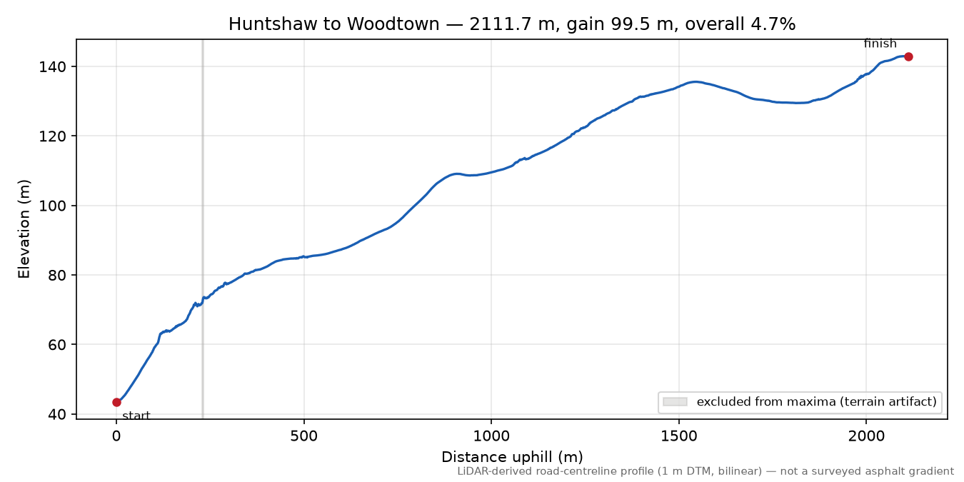 Huntshaw to Woodtown elevation profile