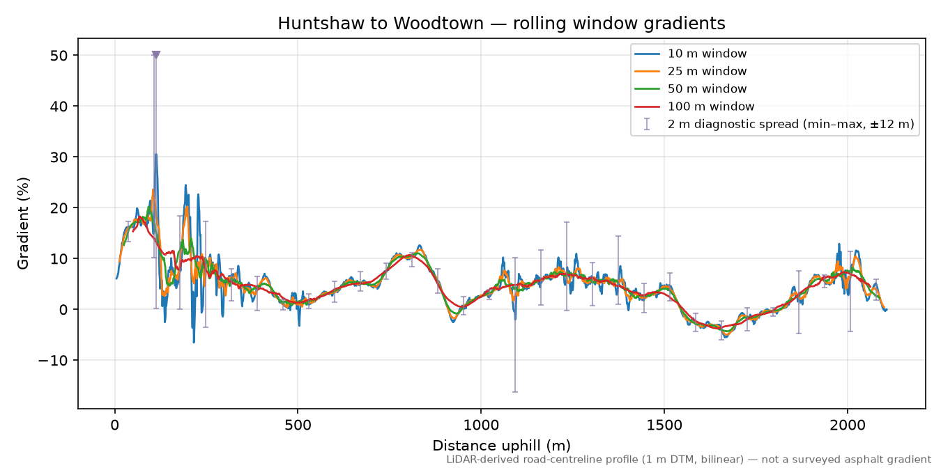 Huntshaw to Woodtown rolling gradient profile