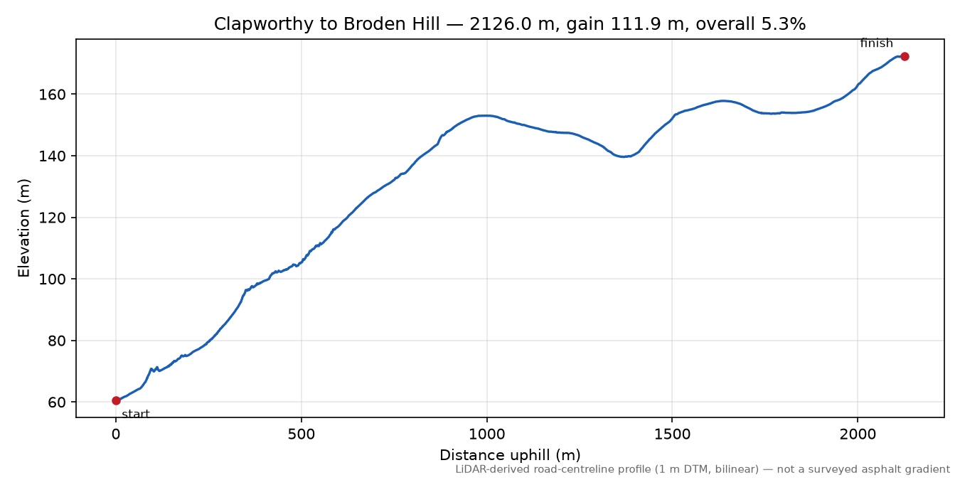 Clapworthy to Broden Hill elevation profile