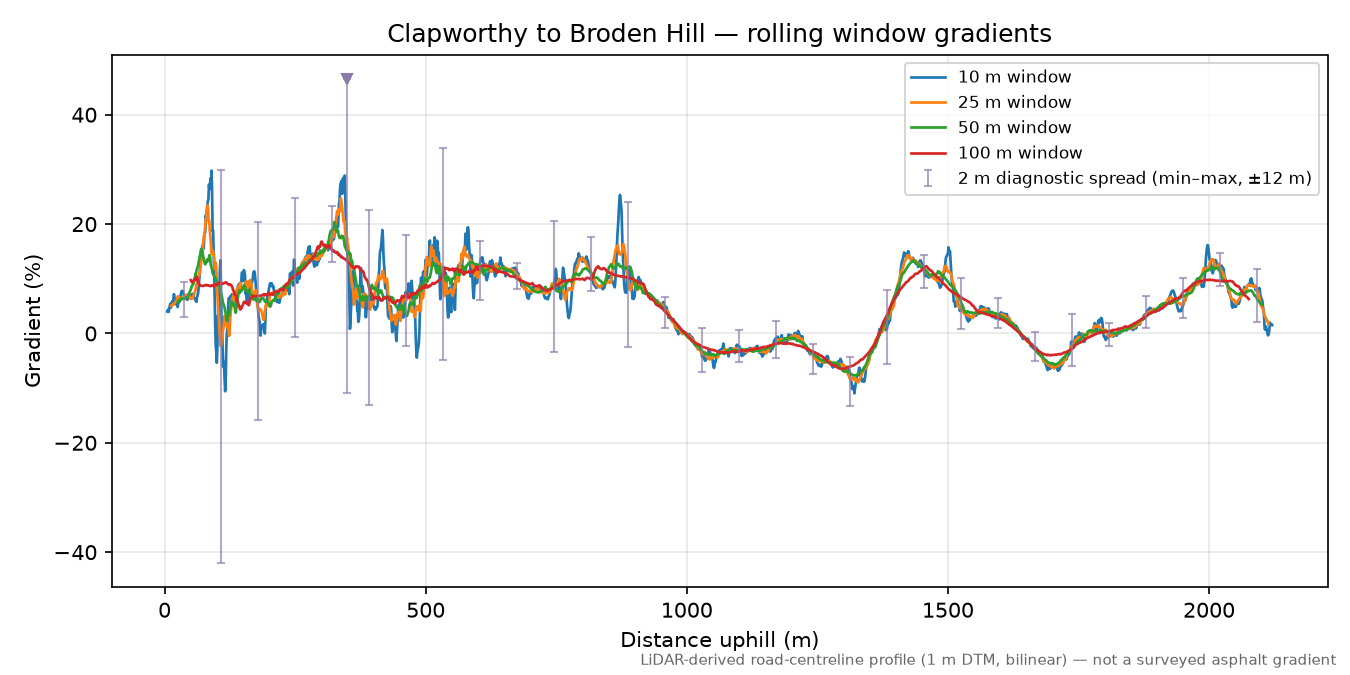 Clapworthy to Broden Hill rolling gradient profile