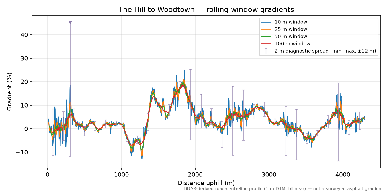 The Hill to Woodtown rolling gradient profile