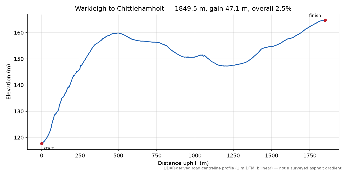 Warkleigh to Chittlehamholt elevation profile