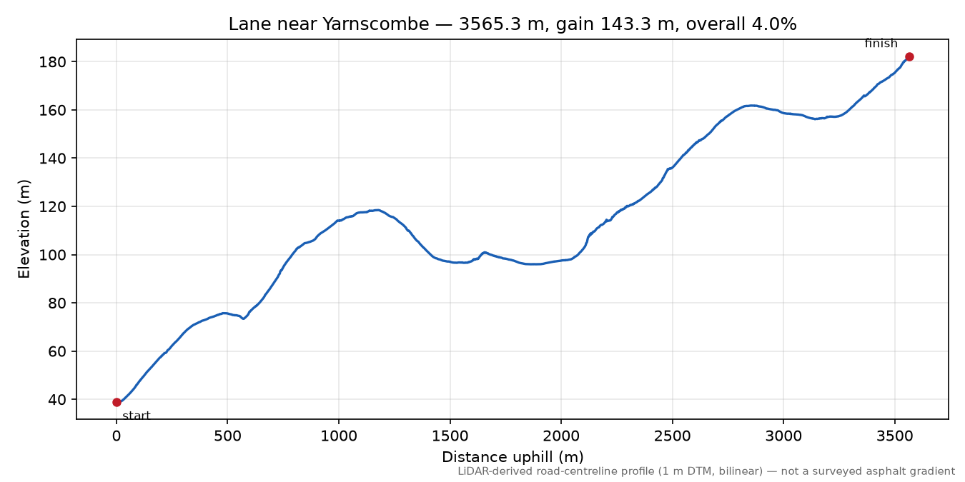 Lane near Yarnscombe elevation profile