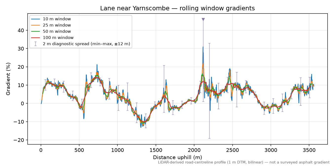 Lane near Yarnscombe rolling gradient profile