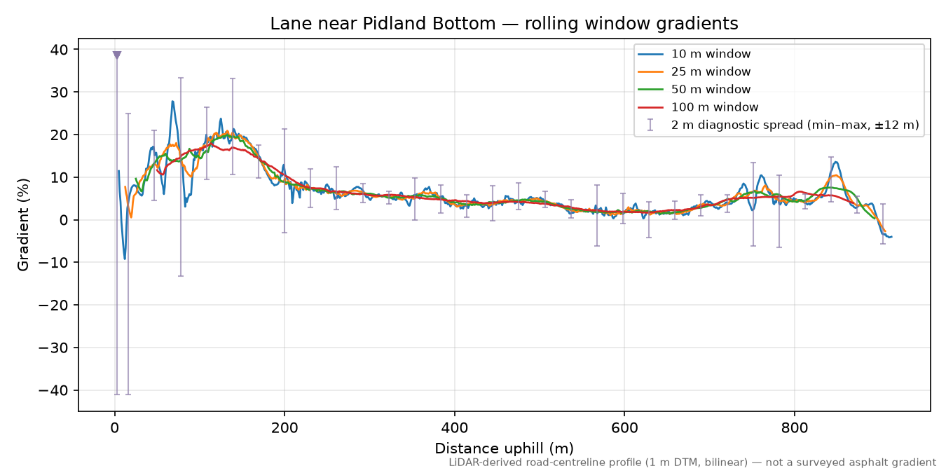 Lane near Pidland Bottom rolling gradient profile