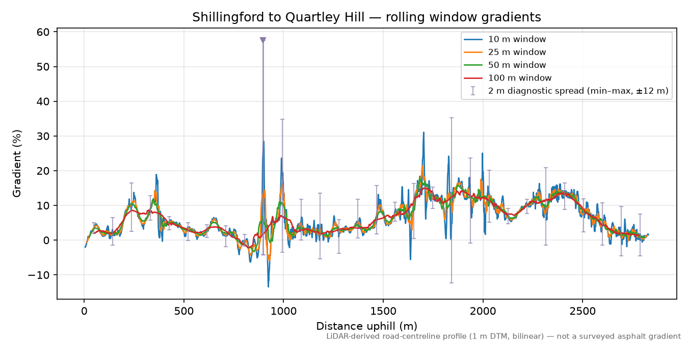 Shillingford to Quartley Hill rolling gradient profile