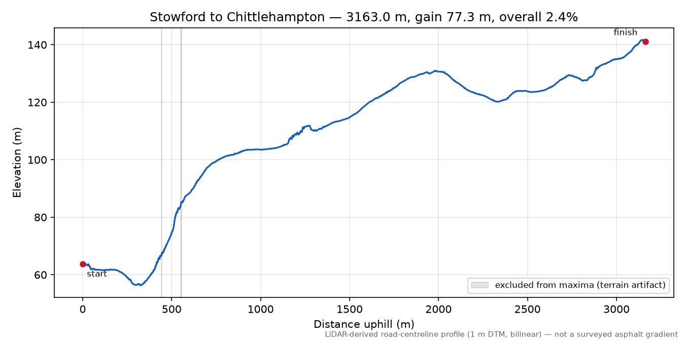 Stowford to Chittlehampton elevation profile