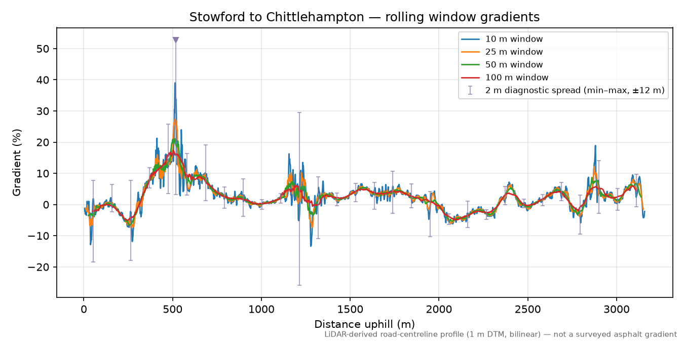 Stowford to Chittlehampton rolling gradient profile