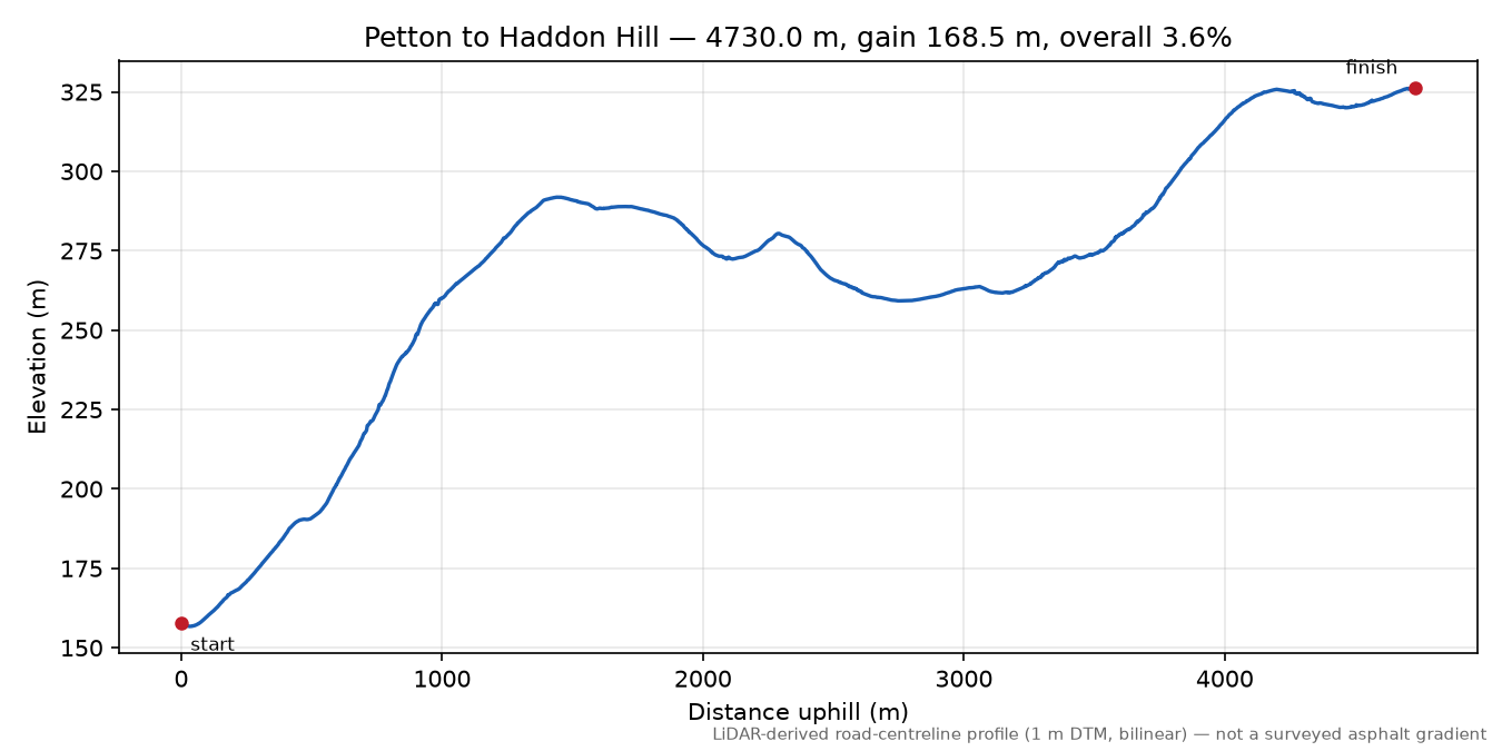 Petton to Haddon Hill elevation profile