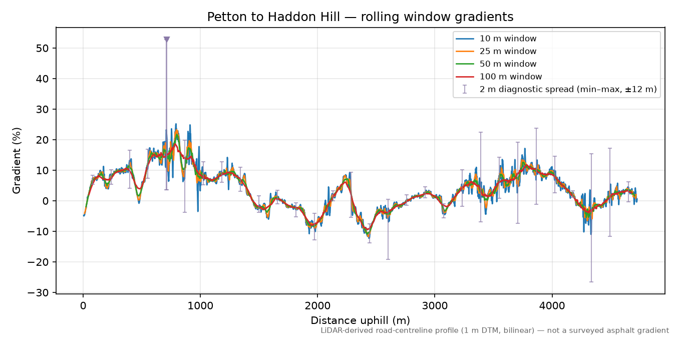 Petton to Haddon Hill rolling gradient profile