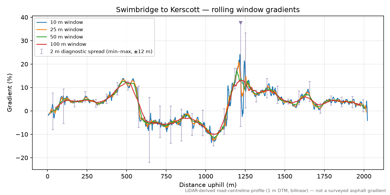 Swimbridge to Kerscott rolling gradient profile