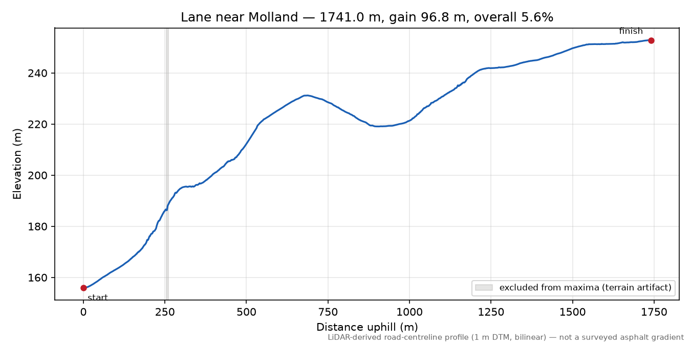 Lane near Molland elevation profile