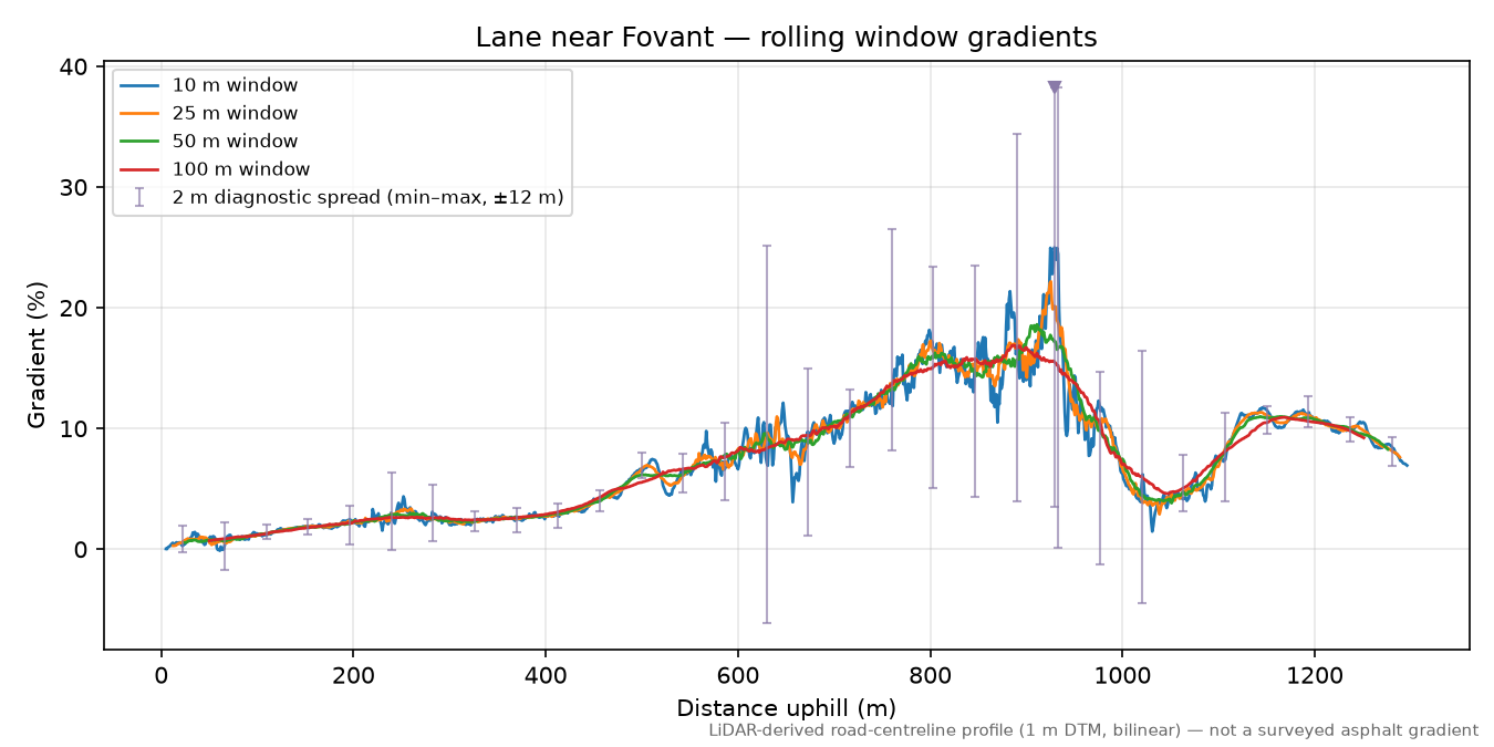 Lane near Fovant rolling gradient profile
