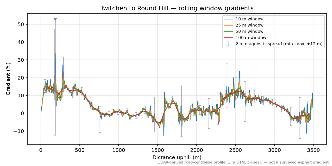 Twitchen to Round Hill rolling gradient profile