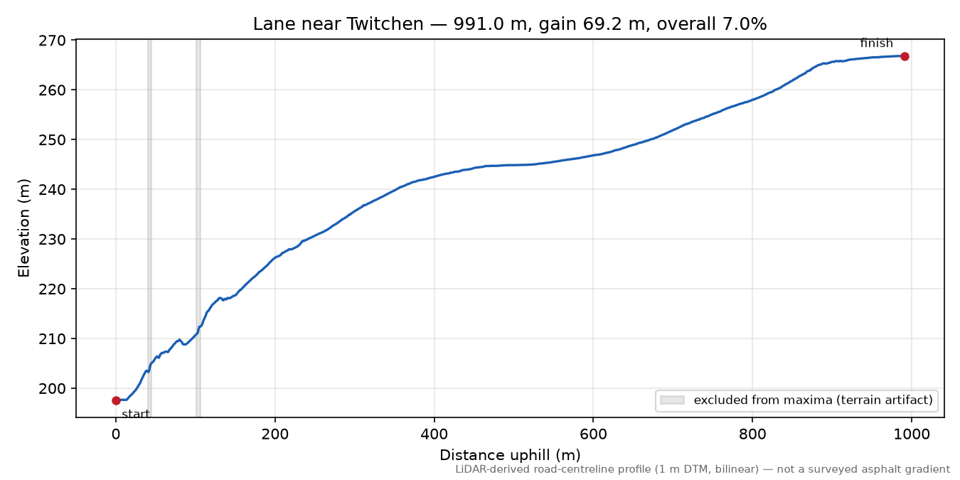 Lane near Twitchen elevation profile