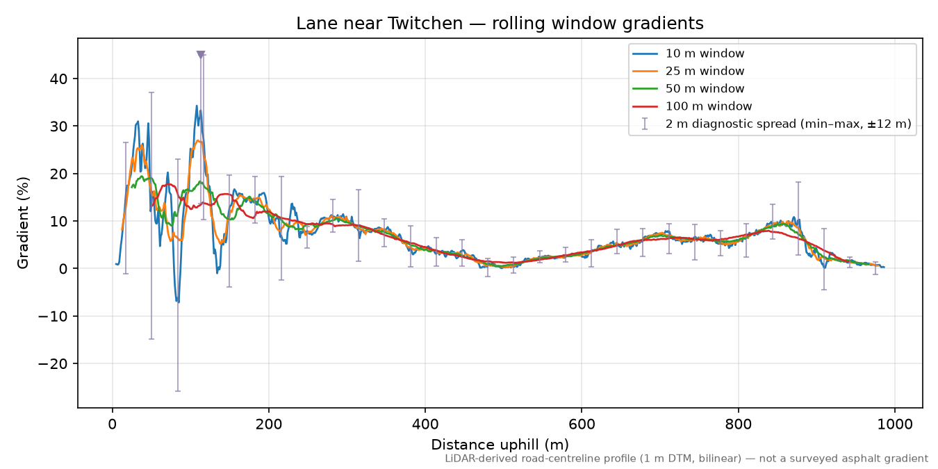 Lane near Twitchen rolling gradient profile