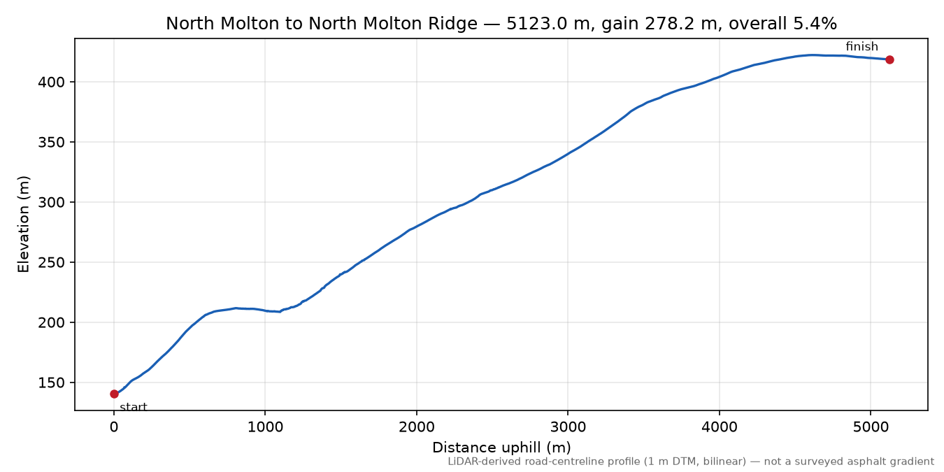 North Molton to North Molton Ridge elevation profile